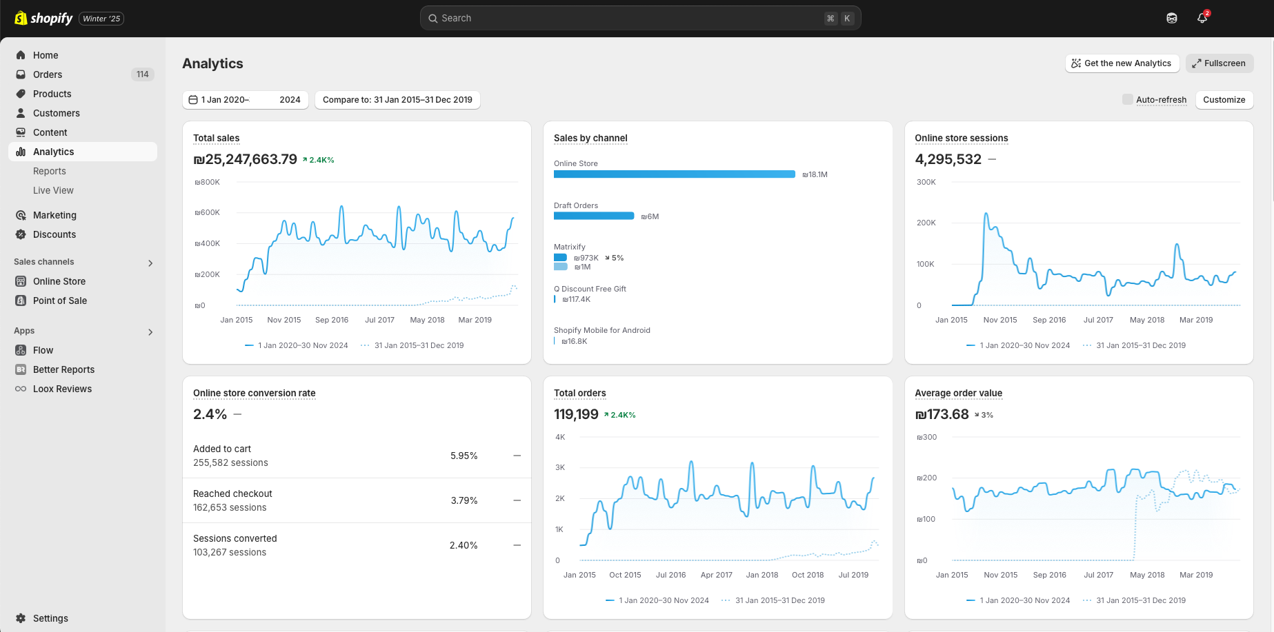 Shopify Analytics — store account overview