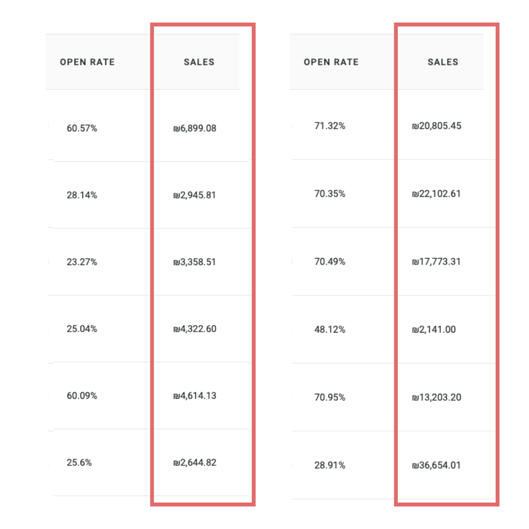 Klaviyo campaign reporting — SALES column, June 2024 beside September–November 2024