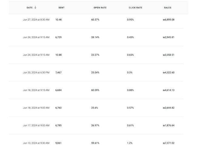 Klaviyo campaign reporting — DATE, SENT, OPEN RATE, CLICK RATE, SALES, June 2024