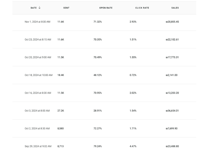 Klaviyo campaign reporting — DATE, SENT, OPEN RATE, CLICK RATE, SALES, September to November 2024